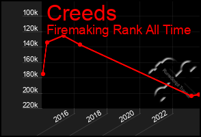 Total Graph of Creeds