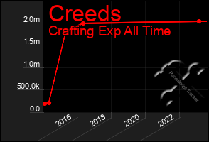 Total Graph of Creeds