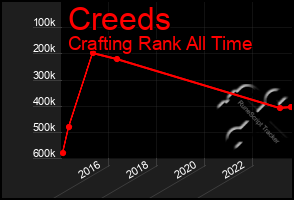 Total Graph of Creeds