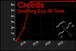 Total Graph of Creeds