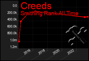 Total Graph of Creeds