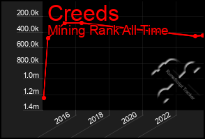 Total Graph of Creeds