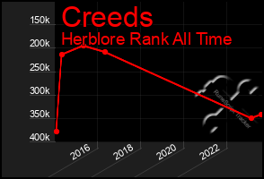 Total Graph of Creeds