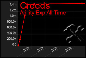 Total Graph of Creeds