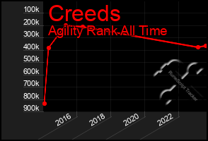 Total Graph of Creeds