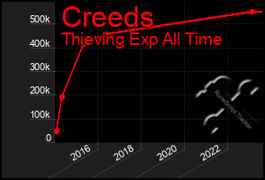 Total Graph of Creeds