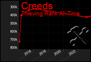 Total Graph of Creeds