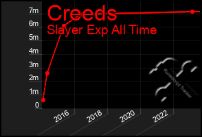 Total Graph of Creeds