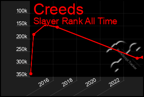 Total Graph of Creeds