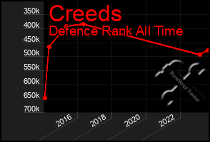 Total Graph of Creeds