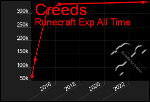 Total Graph of Creeds