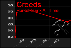 Total Graph of Creeds