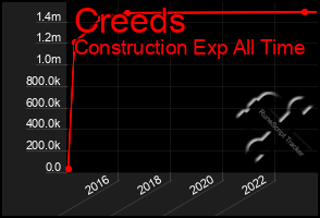 Total Graph of Creeds