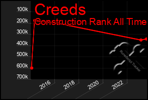 Total Graph of Creeds