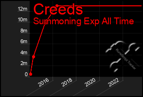 Total Graph of Creeds