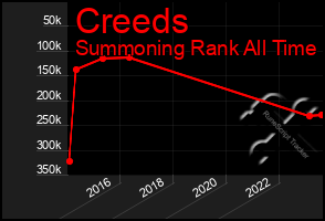 Total Graph of Creeds