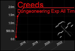 Total Graph of Creeds