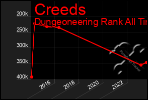 Total Graph of Creeds