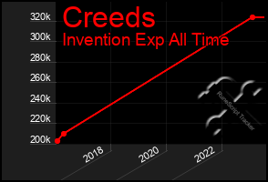 Total Graph of Creeds