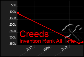 Total Graph of Creeds