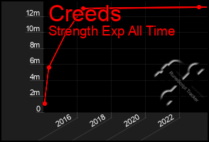 Total Graph of Creeds