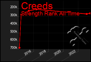 Total Graph of Creeds