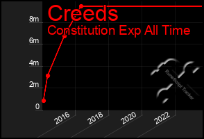 Total Graph of Creeds