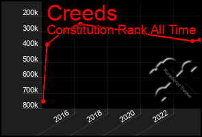 Total Graph of Creeds