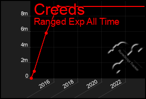 Total Graph of Creeds