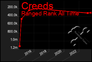 Total Graph of Creeds