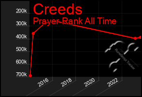 Total Graph of Creeds