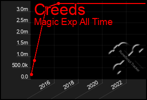 Total Graph of Creeds