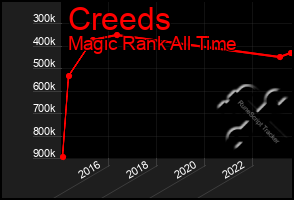 Total Graph of Creeds