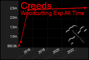 Total Graph of Creeds