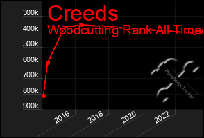 Total Graph of Creeds