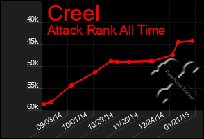 Total Graph of Creel