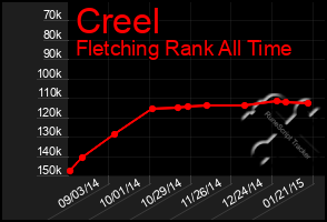 Total Graph of Creel
