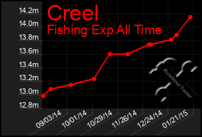 Total Graph of Creel