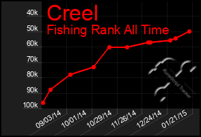 Total Graph of Creel