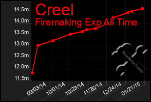 Total Graph of Creel