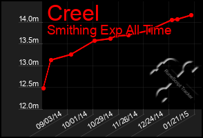 Total Graph of Creel