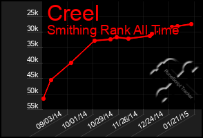 Total Graph of Creel