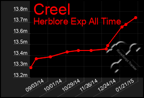 Total Graph of Creel