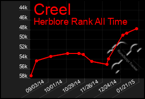 Total Graph of Creel