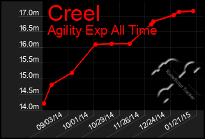 Total Graph of Creel
