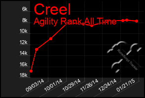 Total Graph of Creel