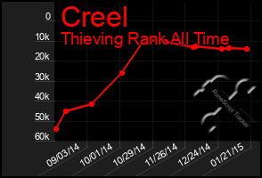Total Graph of Creel
