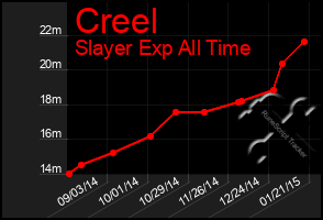 Total Graph of Creel