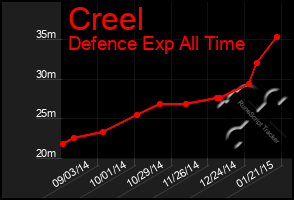 Total Graph of Creel