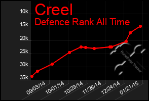 Total Graph of Creel